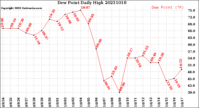 Milwaukee Weather Dew Point<br>Daily High