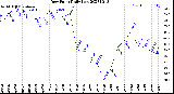 Milwaukee Weather Dew Point<br>Daily Low