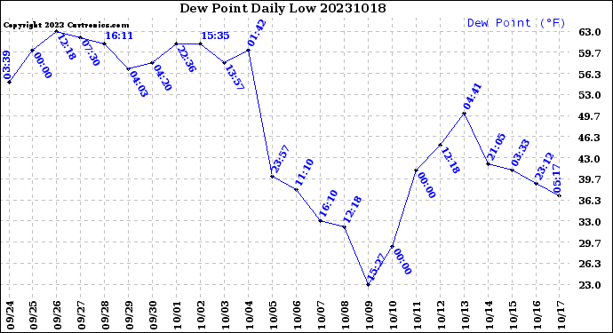 Milwaukee Weather Dew Point<br>Daily Low