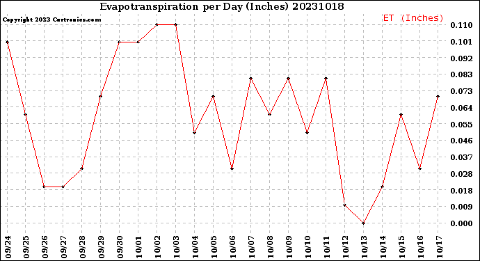 Milwaukee Weather Evapotranspiration<br>per Day (Inches)