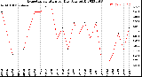 Milwaukee Weather Evapotranspiration<br>per Day (Ozs sq/ft)