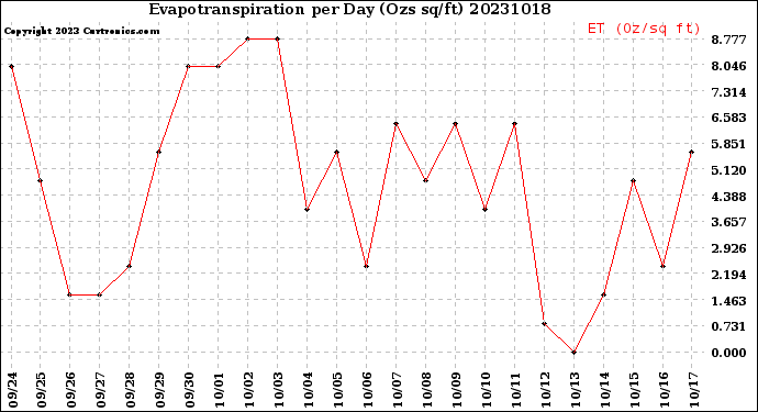 Milwaukee Weather Evapotranspiration<br>per Day (Ozs sq/ft)