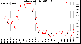 Milwaukee Weather Heat Index<br>Daily High