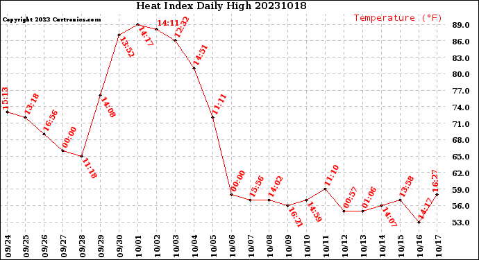 Milwaukee Weather Heat Index<br>Daily High