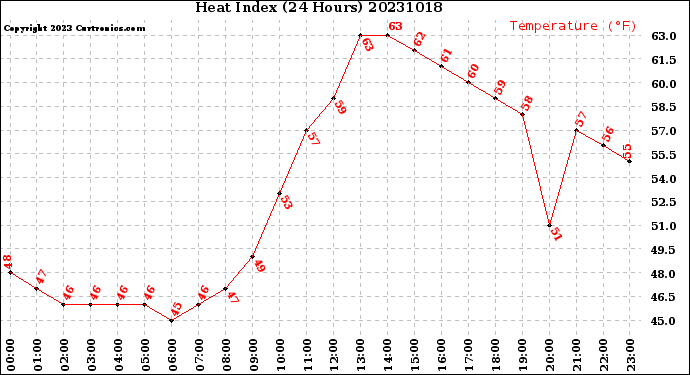 Milwaukee Weather Heat Index<br>(24 Hours)