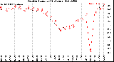 Milwaukee Weather Outdoor Humidity<br>(24 Hours)