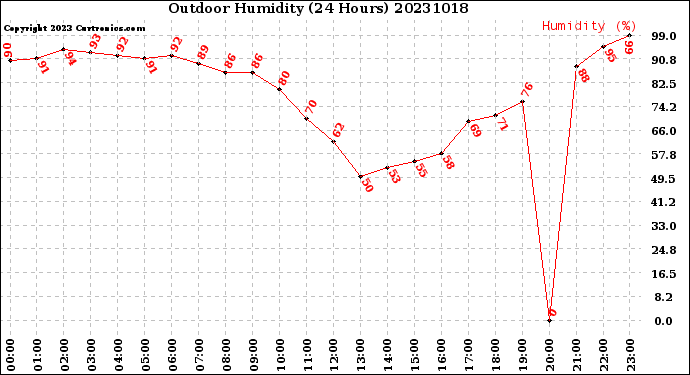 Milwaukee Weather Outdoor Humidity<br>(24 Hours)