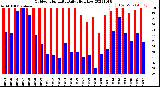 Milwaukee Weather Outdoor Humidity<br>Daily High/Low