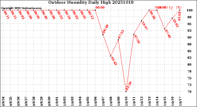 Milwaukee Weather Outdoor Humidity<br>Daily High