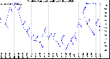 Milwaukee Weather Outdoor Humidity<br>Daily Low