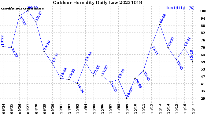 Milwaukee Weather Outdoor Humidity<br>Daily Low