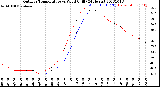 Milwaukee Weather Outdoor Temperature<br>vs Wind Chill<br>(24 Hours)