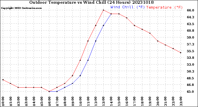 Milwaukee Weather Outdoor Temperature<br>vs Wind Chill<br>(24 Hours)