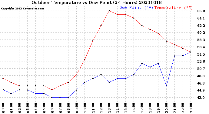 Milwaukee Weather Outdoor Temperature<br>vs Dew Point<br>(24 Hours)