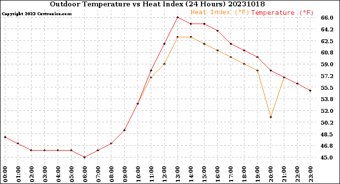 Milwaukee Weather Outdoor Temperature<br>vs Heat Index<br>(24 Hours)