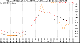 Milwaukee Weather Outdoor Temperature<br>vs THSW Index<br>per Hour<br>(24 Hours)