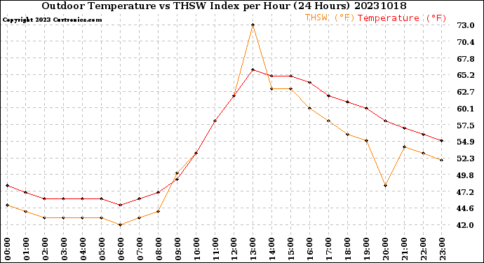 Milwaukee Weather Outdoor Temperature<br>vs THSW Index<br>per Hour<br>(24 Hours)