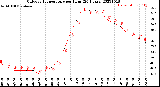 Milwaukee Weather Outdoor Temperature<br>per Hour<br>(24 Hours)