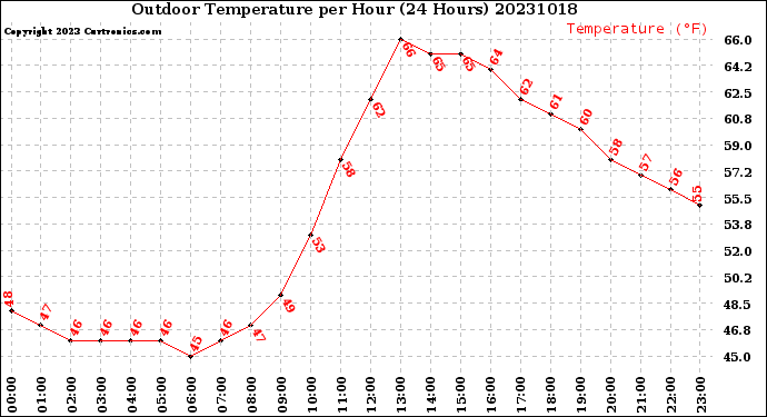 Milwaukee Weather Outdoor Temperature<br>per Hour<br>(24 Hours)