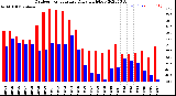 Milwaukee Weather Outdoor Temperature<br>Daily High/Low