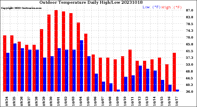 Milwaukee Weather Outdoor Temperature<br>Daily High/Low