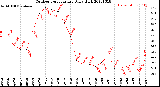 Milwaukee Weather Outdoor Temperature<br>Daily High