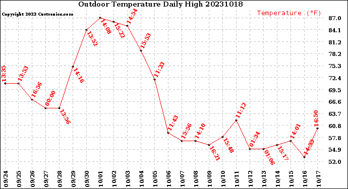 Milwaukee Weather Outdoor Temperature<br>Daily High