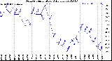 Milwaukee Weather Outdoor Temperature<br>Daily Low