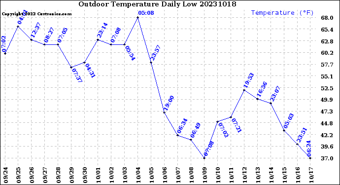 Milwaukee Weather Outdoor Temperature<br>Daily Low