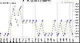 Milwaukee Weather Rain<br>By Day<br>(Inches)