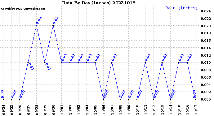 Milwaukee Weather Rain<br>By Day<br>(Inches)