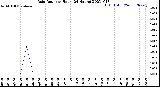 Milwaukee Weather Rain Rate<br>per Hour<br>(24 Hours)