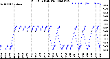 Milwaukee Weather Rain Rate<br>Daily High