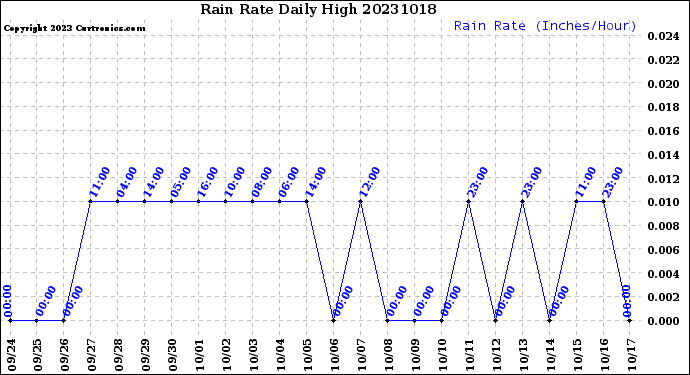 Milwaukee Weather Rain Rate<br>Daily High