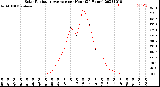 Milwaukee Weather Solar Radiation Average<br>per Hour<br>(24 Hours)