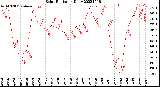 Milwaukee Weather Solar Radiation<br>Daily