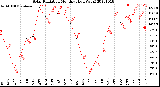 Milwaukee Weather Solar Radiation<br>Monthly High W/m2