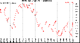 Milwaukee Weather THSW Index<br>Daily High