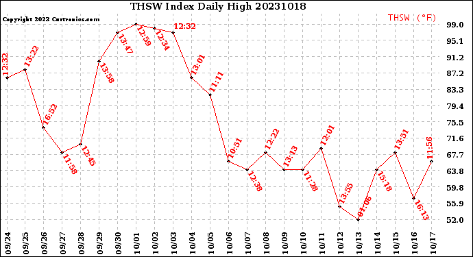 Milwaukee Weather THSW Index<br>Daily High