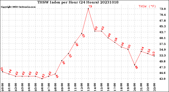 Milwaukee Weather THSW Index<br>per Hour<br>(24 Hours)