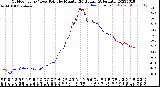 Milwaukee Weather Outdoor Temp / Dew Point<br>by Minute<br>(24 Hours) (Alternate)