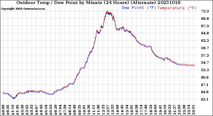 Milwaukee Weather Outdoor Temp / Dew Point<br>by Minute<br>(24 Hours) (Alternate)