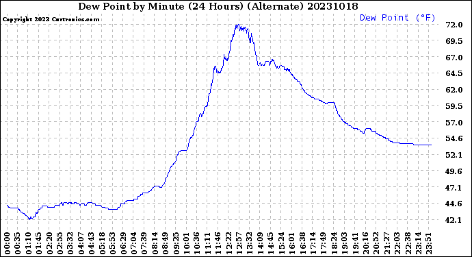 Milwaukee Weather Dew Point<br>by Minute<br>(24 Hours) (Alternate)