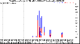 Milwaukee Weather Wind Speed/Gusts<br>by Minute<br>(24 Hours) (Alternate)