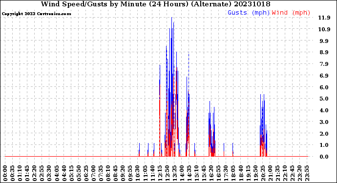 Milwaukee Weather Wind Speed/Gusts<br>by Minute<br>(24 Hours) (Alternate)