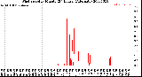 Milwaukee Weather Wind Speed<br>by Minute<br>(24 Hours) (Alternate)