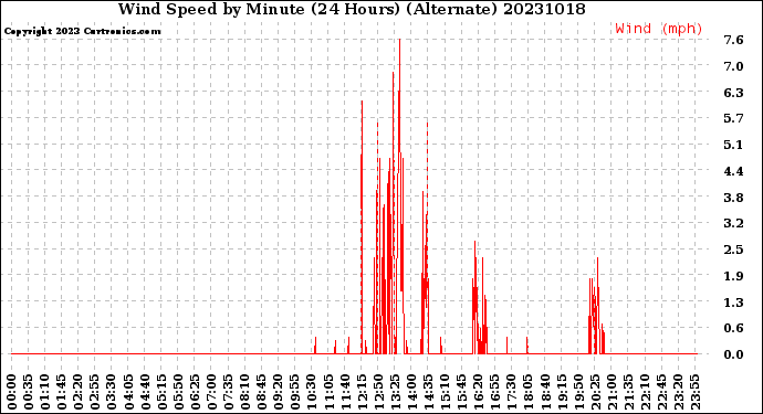 Milwaukee Weather Wind Speed<br>by Minute<br>(24 Hours) (Alternate)