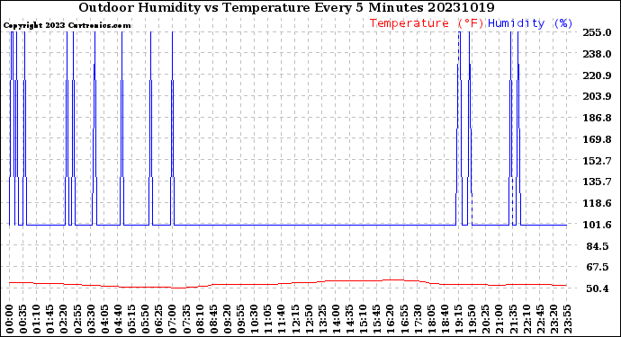 Milwaukee Weather Outdoor Humidity<br>vs Temperature<br>Every 5 Minutes