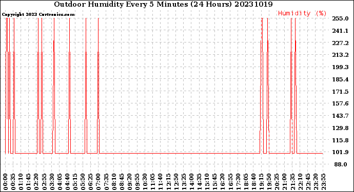 Milwaukee Weather Outdoor Humidity<br>Every 5 Minutes<br>(24 Hours)