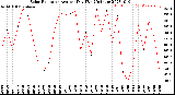 Milwaukee Weather Solar Radiation<br>Avg per Day W/m2/minute